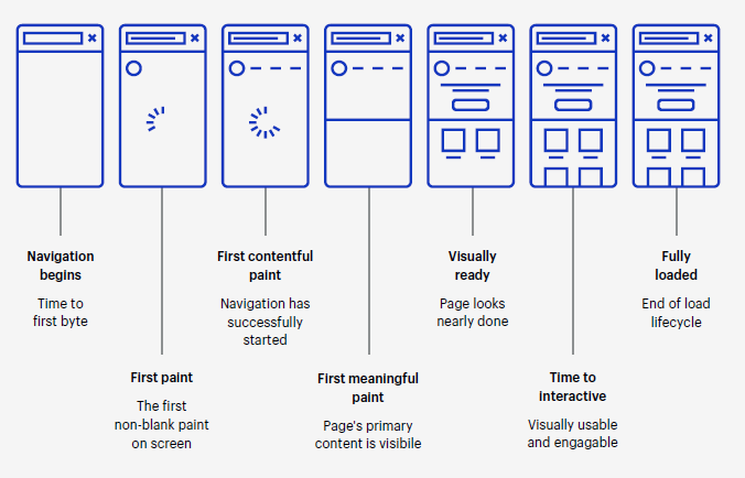 How a page loads on mobile - Sourced from Onely